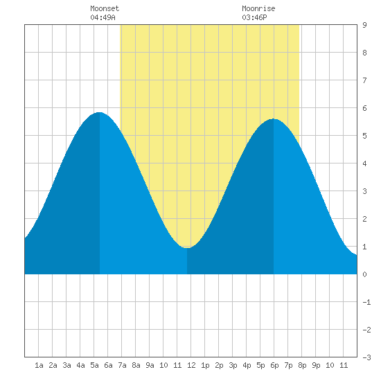 Harbor Island Beach tide chart for Tuesday, April 12, 2022