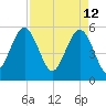 Harbor Island Beach tide chart for Tuesday, April 12, 2022