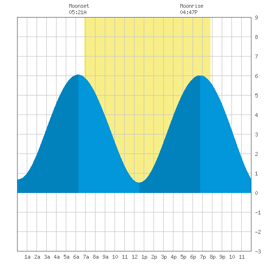 Harbor Island Beach tide chart for Wednesday, April 13, 2022