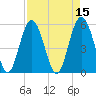 Harbor Island Beach tide chart for Friday, April 15, 2022