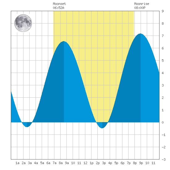 Harbor Island Beach tide chart for Saturday, April 16, 2022
