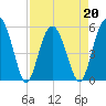 Harbor Island Beach tide chart for Wednesday, April 20, 2022