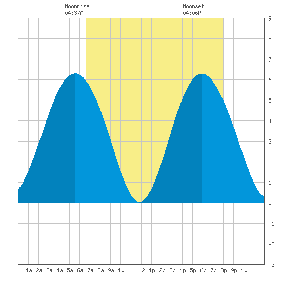 Harbor Island Beach tide chart for Tuesday, April 26, 2022