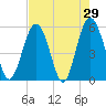 Harbor Island Beach tide chart for Friday, April 29, 2022