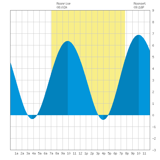 Harbor Island Beach tide chart for Saturday, April 2, 2022