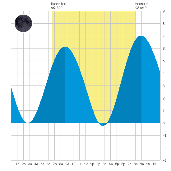 Harbor Island Beach tide chart for Saturday, April 30, 2022