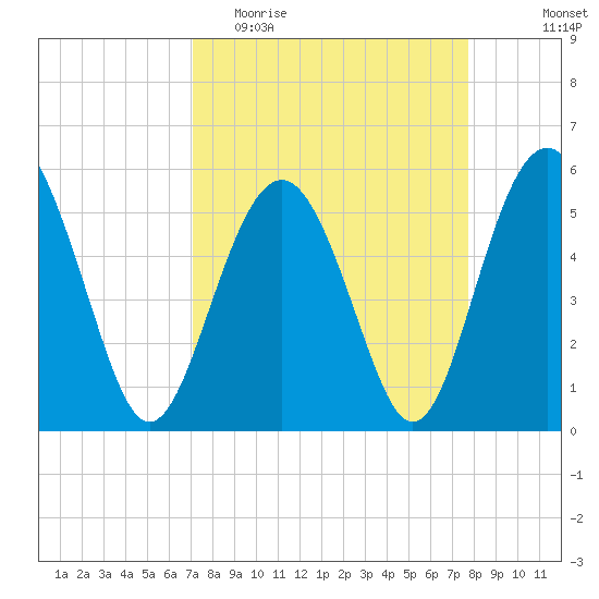 Harbor Island Beach tide chart for Monday, April 4, 2022