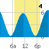 Harbor Island Beach tide chart for Monday, April 4, 2022