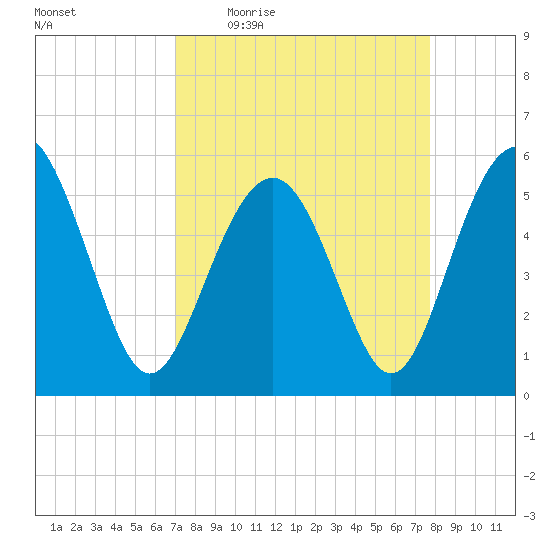 Harbor Island Beach tide chart for Tuesday, April 5, 2022
