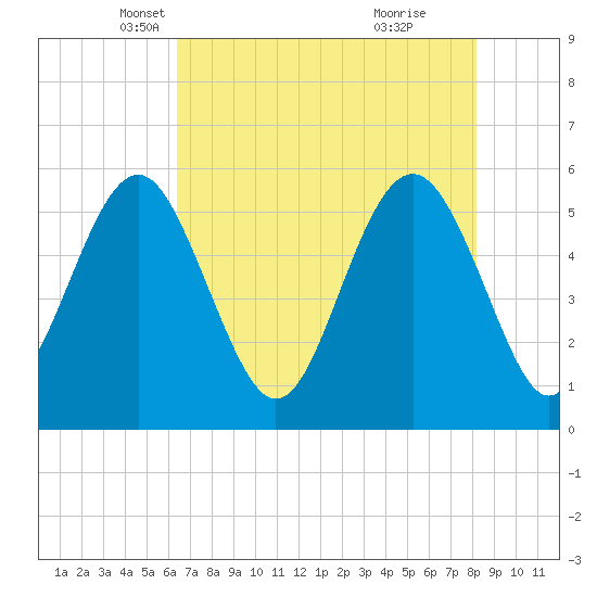Harbor Island Beach tide chart for Wednesday, May 11, 2022