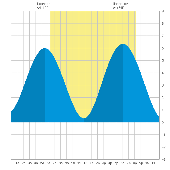 Harbor Island Beach tide chart for Thursday, May 12, 2022