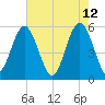 Harbor Island Beach tide chart for Thursday, May 12, 2022