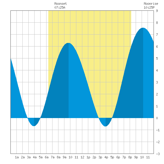 Harbor Island Beach tide chart for Tuesday, May 17, 2022
