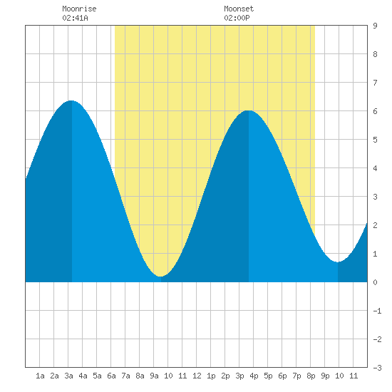 Harbor Island Beach tide chart for Monday, May 23, 2022