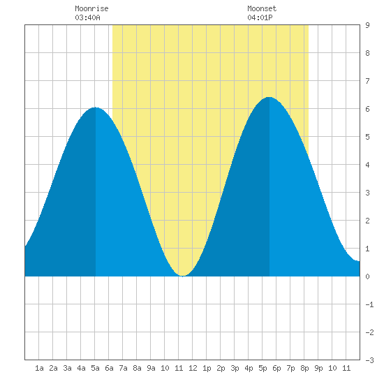 Harbor Island Beach tide chart for Wednesday, May 25, 2022