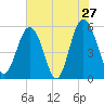 Harbor Island Beach tide chart for Friday, May 27, 2022