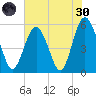 Harbor Island Beach tide chart for Monday, May 30, 2022
