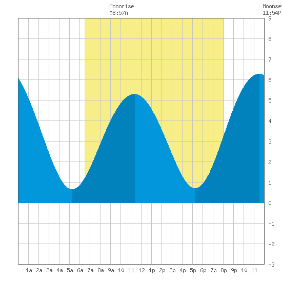 Harbor Island Beach tide chart for Wednesday, May 4, 2022