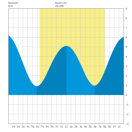 Harbor Island Beach tide chart for Thursday, May 5, 2022