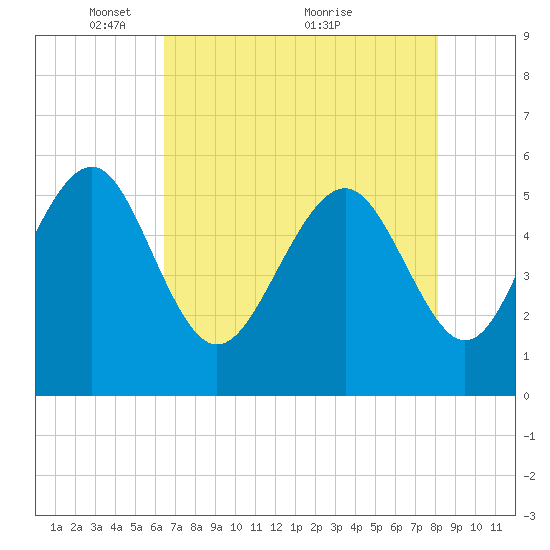 Harbor Island Beach tide chart for Monday, May 9, 2022
