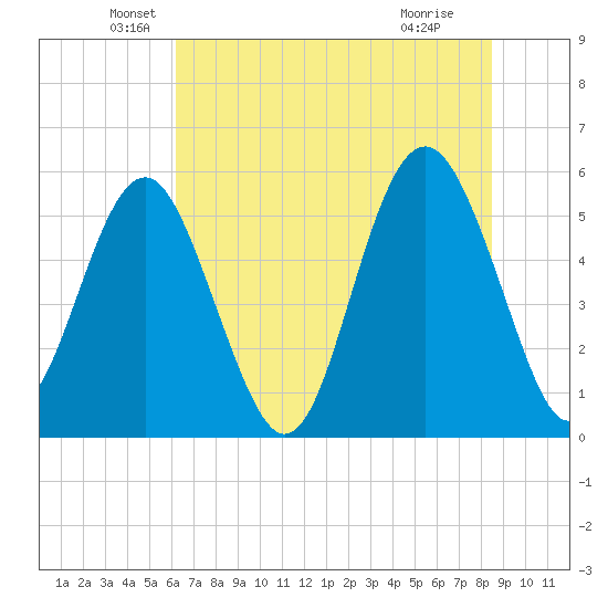 Harbor Island Beach tide chart for Friday, June 10, 2022