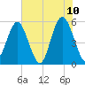 Harbor Island Beach tide chart for Friday, June 10, 2022