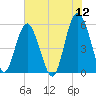 Harbor Island Beach tide chart for Sunday, June 12, 2022