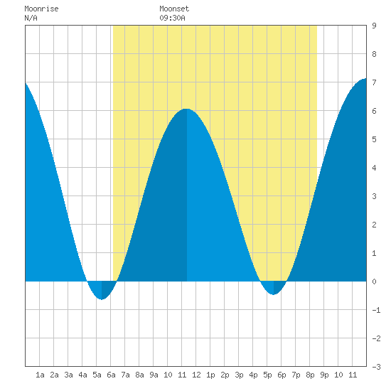 Harbor Island Beach tide chart for Friday, June 17, 2022