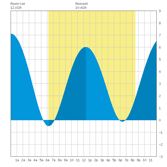 Harbor Island Beach tide chart for Saturday, June 18, 2022
