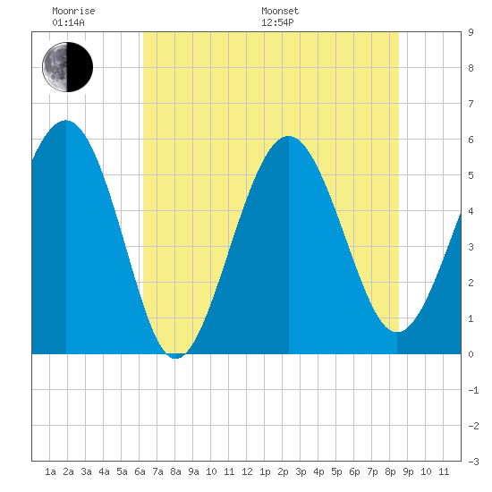 Harbor Island Beach tide chart for Monday, June 20, 2022