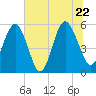 Harbor Island Beach tide chart for Wednesday, June 22, 2022