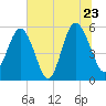 Harbor Island Beach tide chart for Thursday, June 23, 2022