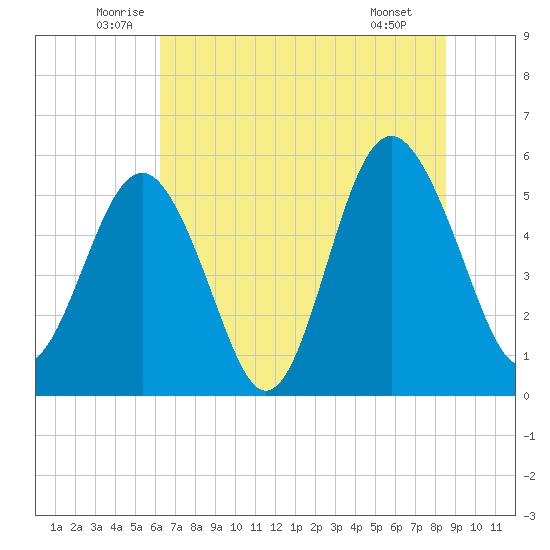 Harbor Island Beach tide chart for Friday, June 24, 2022