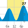 Harbor Island Beach tide chart for Monday, June 27, 2022