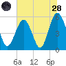 Harbor Island Beach tide chart for Tuesday, June 28, 2022