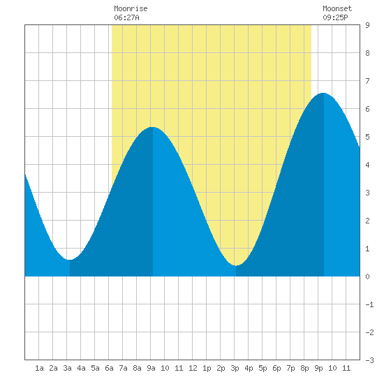 Harbor Island Beach tide chart for Wednesday, June 29, 2022
