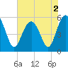 Harbor Island Beach tide chart for Thursday, June 2, 2022