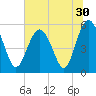Harbor Island Beach tide chart for Thursday, June 30, 2022