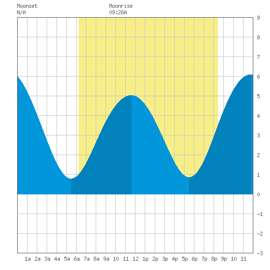 Harbor Island Beach tide chart for Friday, June 3, 2022