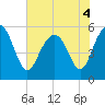 Harbor Island Beach tide chart for Saturday, June 4, 2022