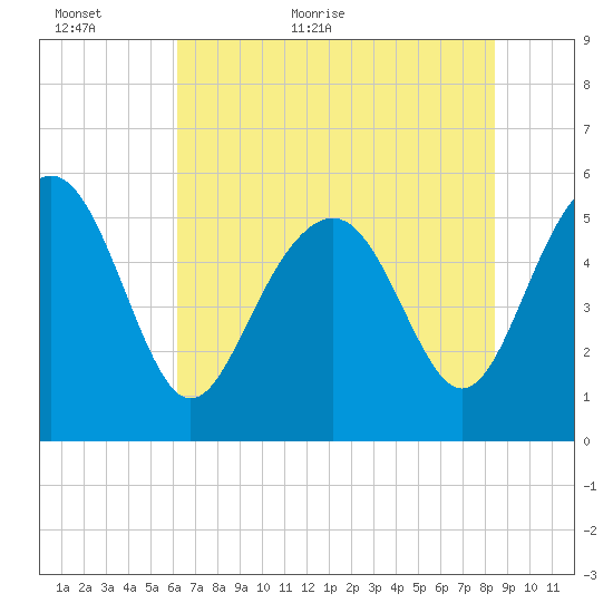Harbor Island Beach tide chart for Sunday, June 5, 2022