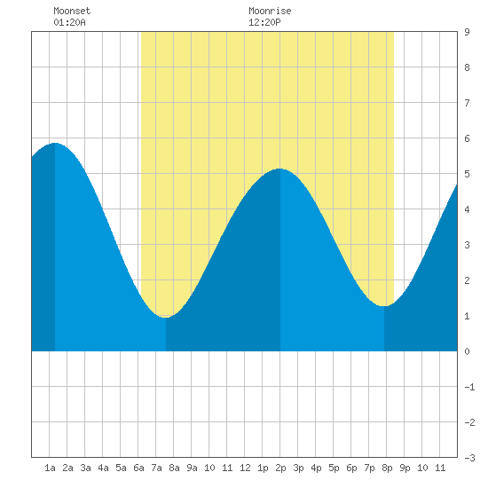 Harbor Island Beach tide chart for Monday, June 6, 2022