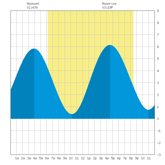 Harbor Island Beach tide chart for Thursday, June 9, 2022