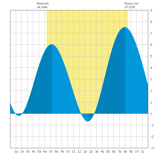 Harbor Island Beach tide chart for Tuesday, July 12, 2022
