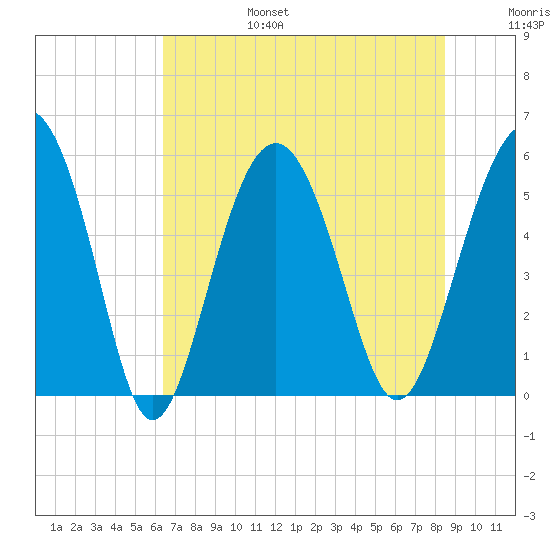 Harbor Island Beach tide chart for Sunday, July 17, 2022