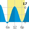 Harbor Island Beach tide chart for Sunday, July 17, 2022