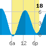 Harbor Island Beach tide chart for Monday, July 18, 2022
