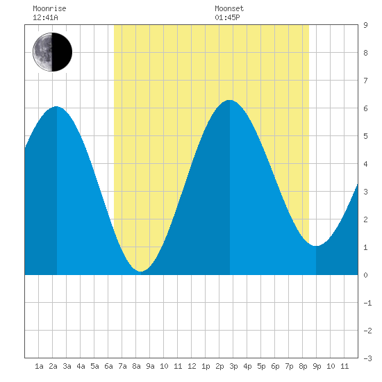 Harbor Island Beach tide chart for Wednesday, July 20, 2022