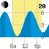 Harbor Island Beach tide chart for Wednesday, July 20, 2022