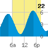 Harbor Island Beach tide chart for Friday, July 22, 2022